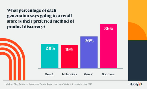 retail store product discovery